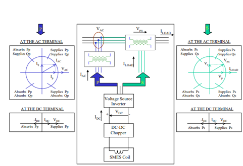  Electromagnetic Interactions between a Super-conducting Coil (SMES) and the Power Electronics Interface